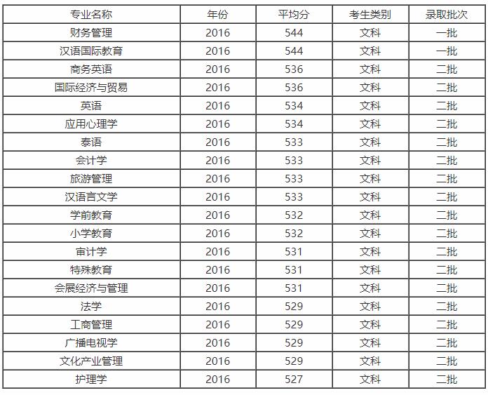 成都市大学录取线