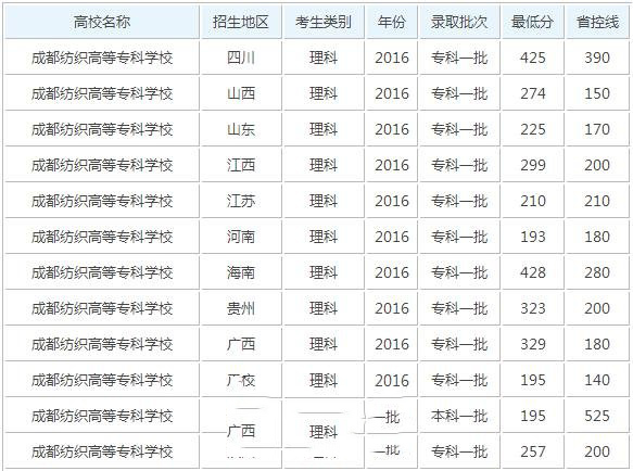 录取分数线