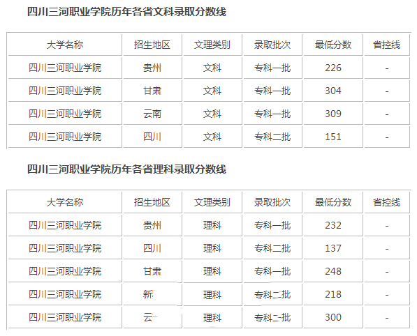 录取分数线