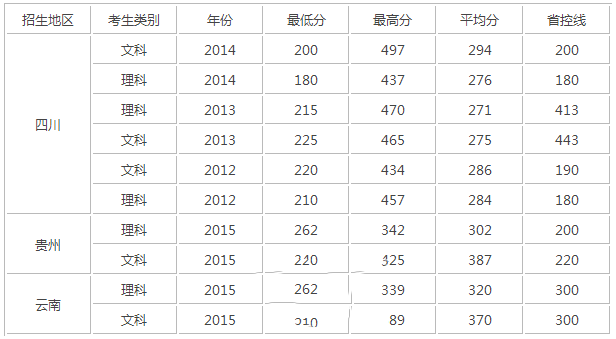 录取分数线