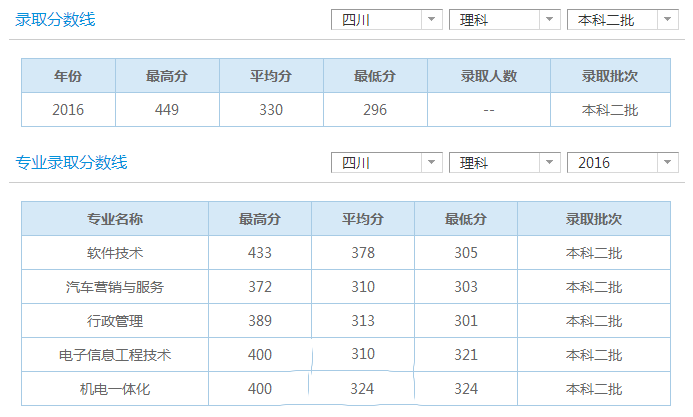 理科分数线