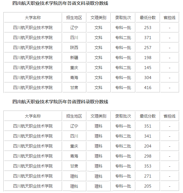 录取分数线