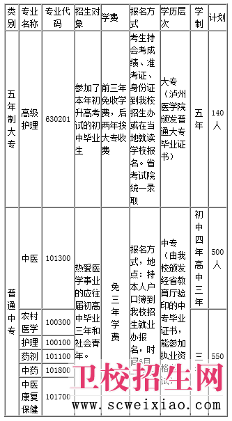 达州中医校2020招生计划一览表