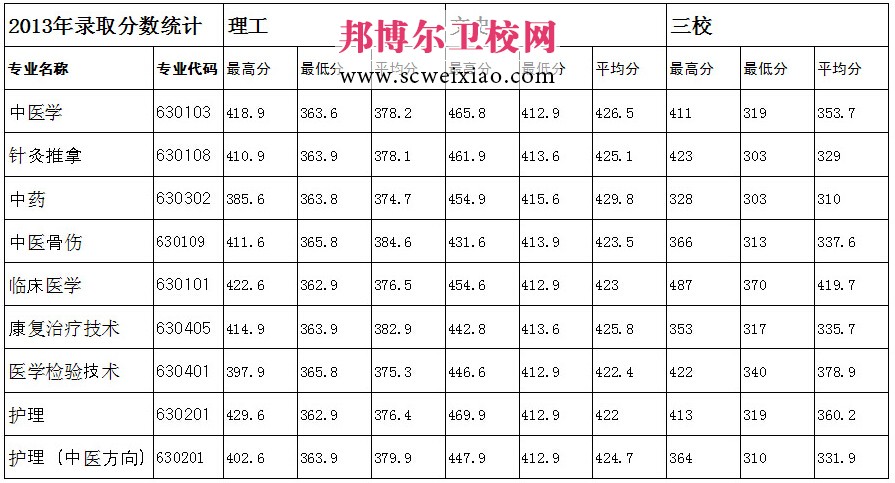 保山中医药高等专科学校分数线